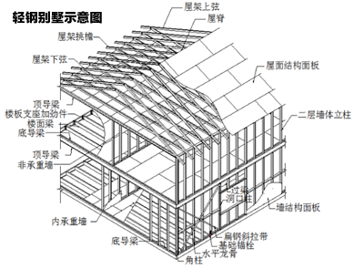 轻钢别墅示意图